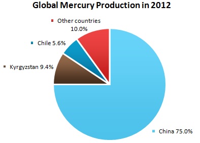 Global Mercury Production in 2012 Global Mercury Production in 2012